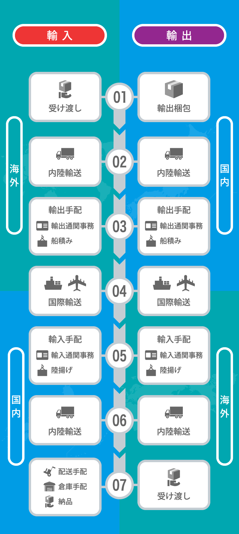 輸出入の流れ
