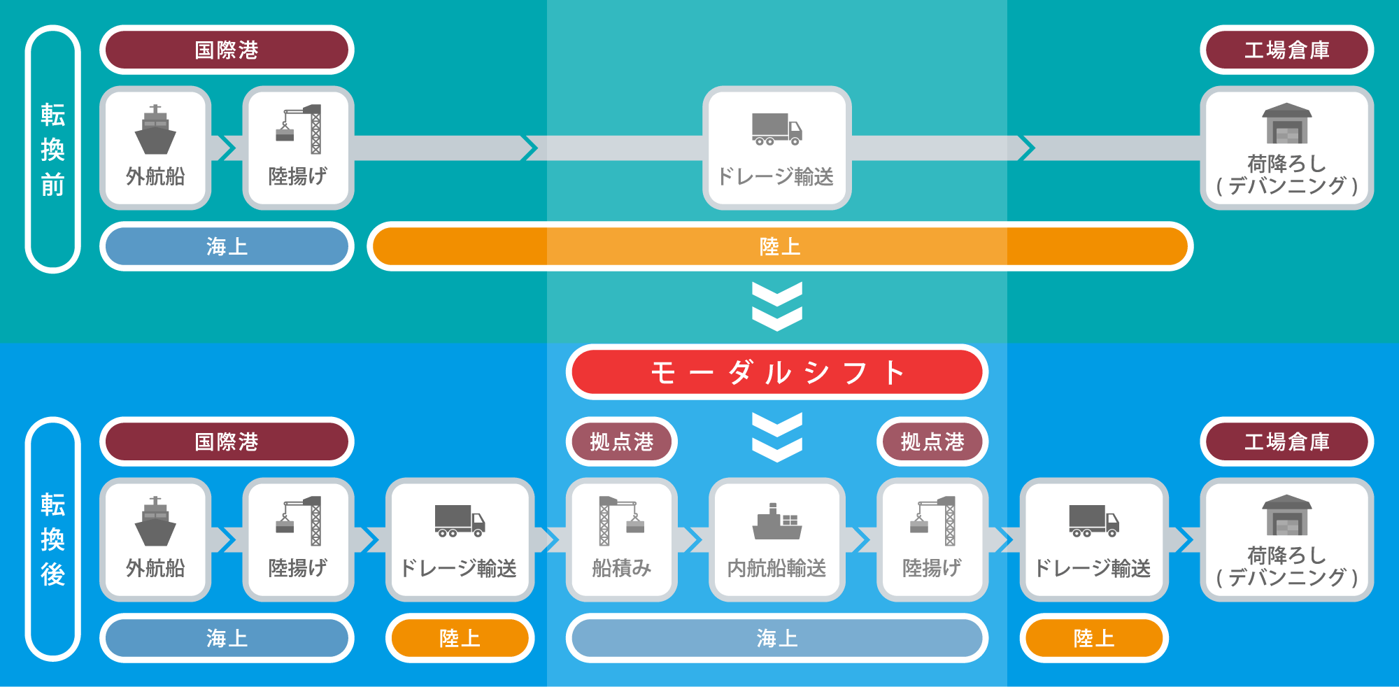 輸入でのモーダルシフト