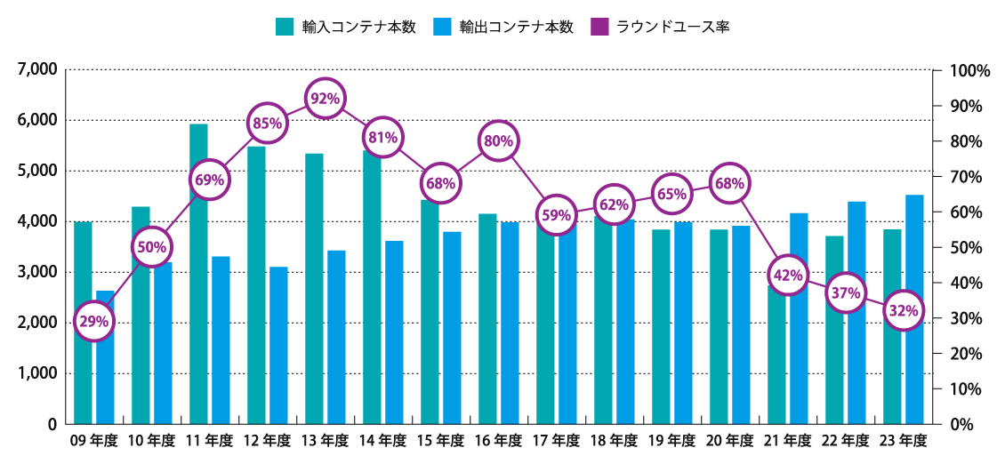 コンテナ取扱量とラウンドユース達成率