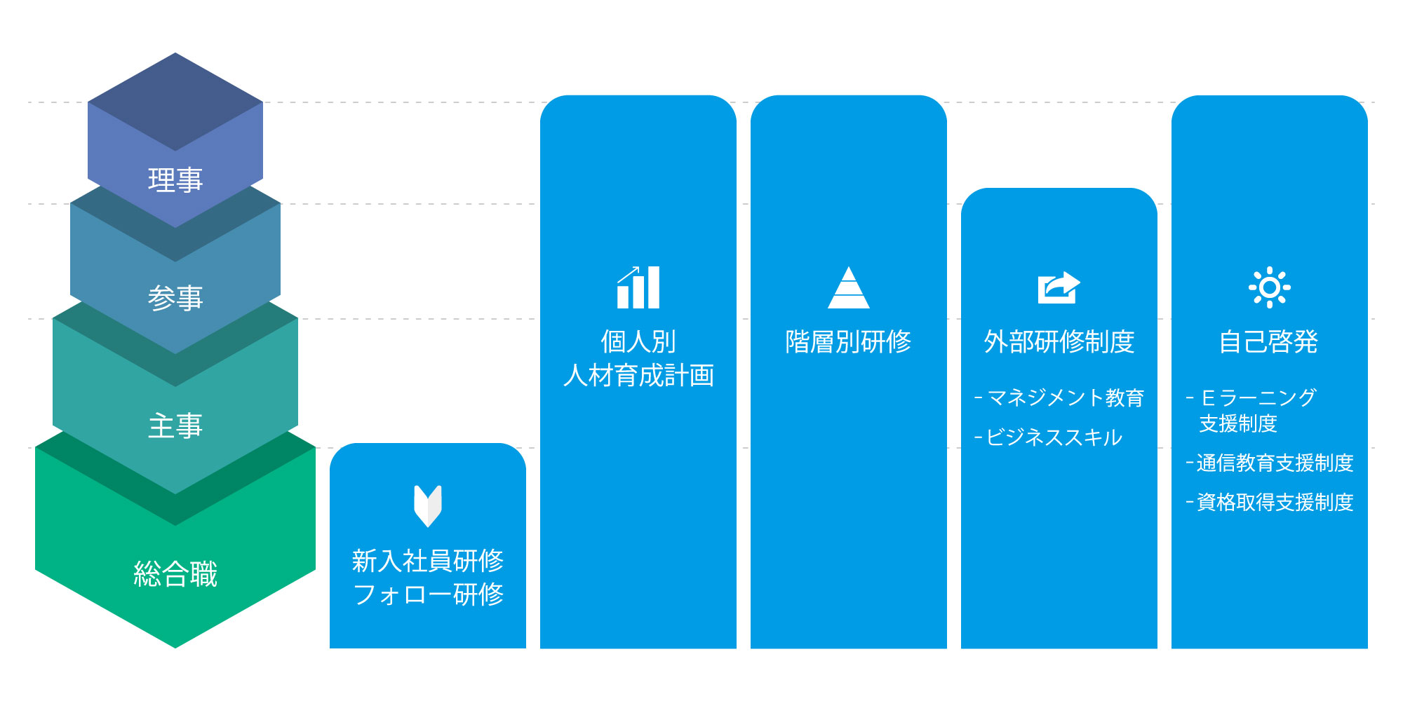ダイセル物流の教育制度